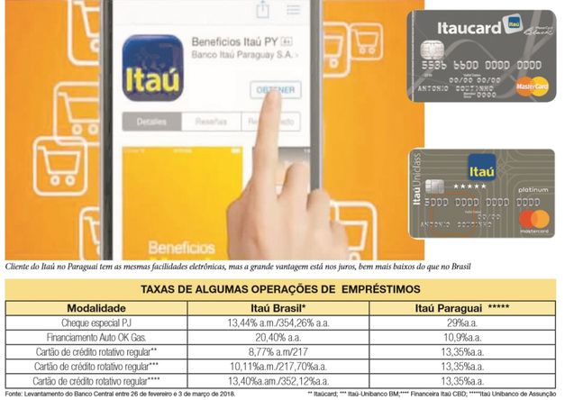 Cliente do Itaú no Paraguai tem as mesmas facilidades eletrônicas, mas a grande vantagem está nos juros, bem mais baixos do que no Brasil